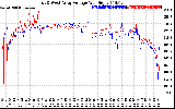 Solar PV/Inverter Performance Photovoltaic Panel Voltage Output