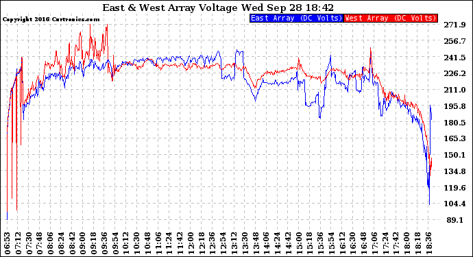 Solar PV/Inverter Performance Photovoltaic Panel Voltage Output