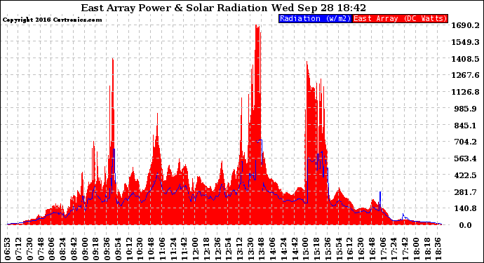 Solar PV/Inverter Performance East Array Power Output & Solar Radiation