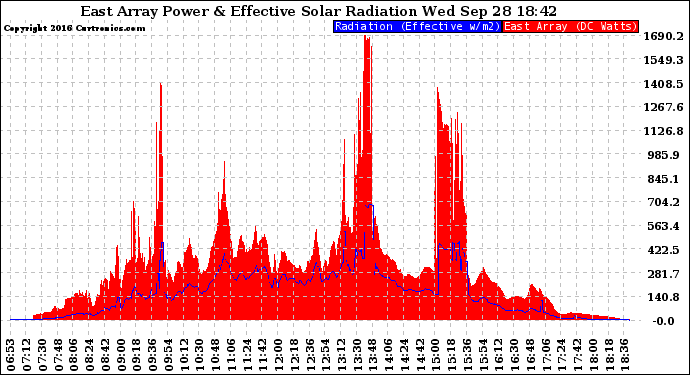 Solar PV/Inverter Performance East Array Power Output & Effective Solar Radiation