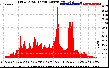 Solar PV/Inverter Performance East Array Actual & Average Power Output