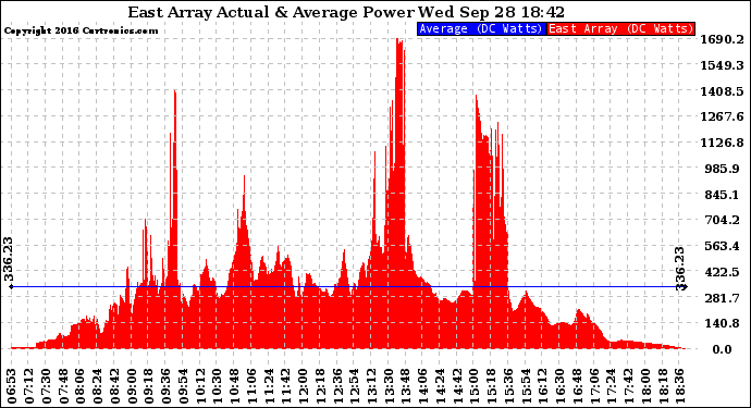 Solar PV/Inverter Performance East Array Actual & Average Power Output