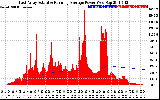 Solar PV/Inverter Performance East Array Actual & Running Average Power Output