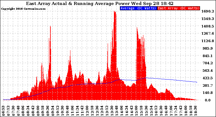 Solar PV/Inverter Performance East Array Actual & Running Average Power Output