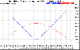 Solar PV/Inverter Performance Sun Altitude Angle & Sun Incidence Angle on PV Panels