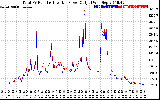 Solar PV/Inverter Performance PV Panel Power Output & Inverter Power Output