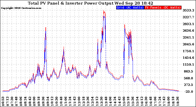 Solar PV/Inverter Performance PV Panel Power Output & Inverter Power Output