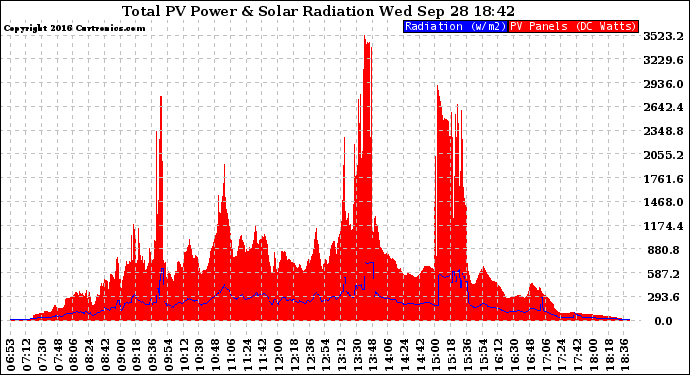 Solar PV/Inverter Performance Total PV Panel Power Output & Solar Radiation