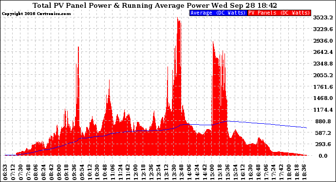 Solar PV/Inverter Performance Total PV Panel & Running Average Power Output