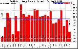 Solar PV/Inverter Performance Weekly Solar Energy Production