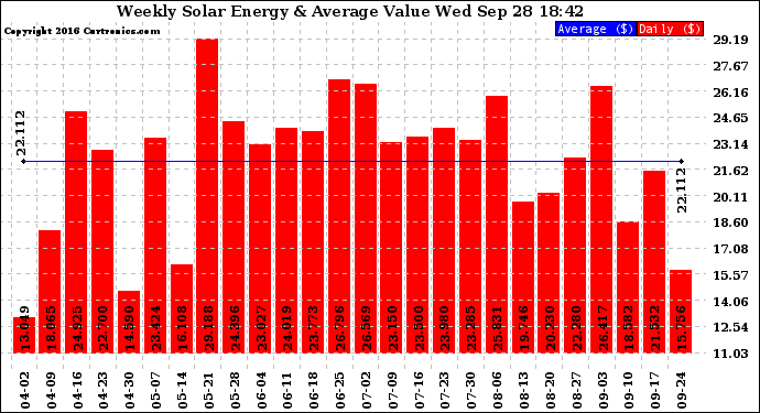 Solar PV/Inverter Performance Weekly Solar Energy Production Value