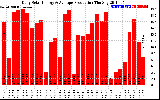 Solar PV/Inverter Performance Daily Solar Energy Production