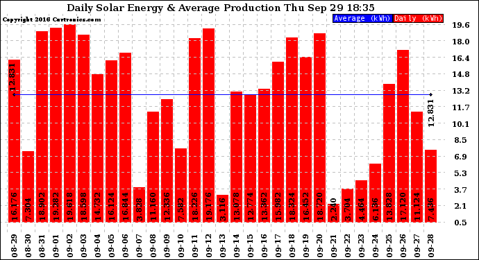 Solar PV/Inverter Performance Daily Solar Energy Production