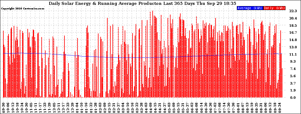 Solar PV/Inverter Performance Daily Solar Energy Production Running Average Last 365 Days