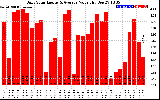 Solar PV/Inverter Performance Daily Solar Energy Production Value