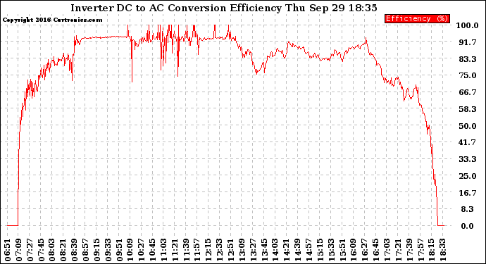 Solar PV/Inverter Performance Inverter DC to AC Conversion Efficiency