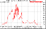 Solar PV/Inverter Performance Daily Energy Production Per Minute