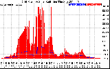 Solar PV/Inverter Performance Grid Power & Solar Radiation