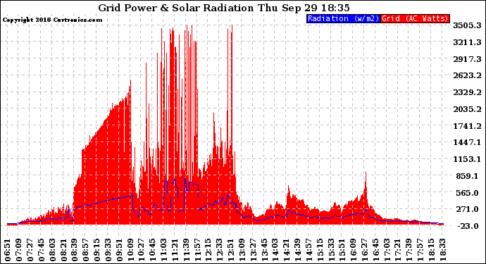 Solar PV/Inverter Performance Grid Power & Solar Radiation