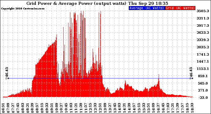 Solar PV/Inverter Performance Inverter Power Output