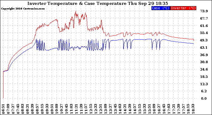 Solar PV/Inverter Performance Inverter Operating Temperature