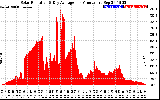 Solar PV/Inverter Performance Solar Radiation & Day Average per Minute