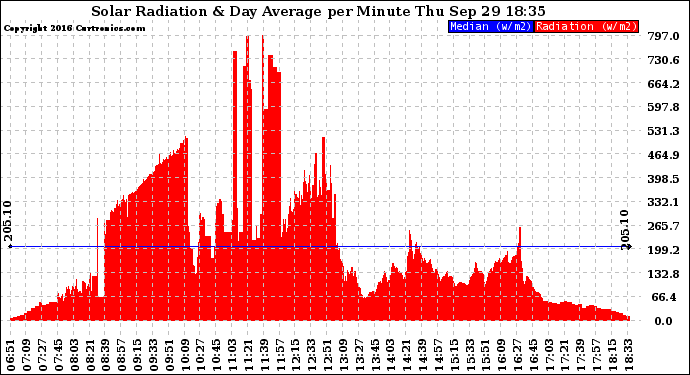 Solar PV/Inverter Performance Solar Radiation & Day Average per Minute