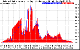 Solar PV/Inverter Performance Solar Radiation & Effective Solar Radiation per Minute