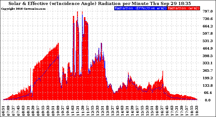 Solar PV/Inverter Performance Solar Radiation & Effective Solar Radiation per Minute