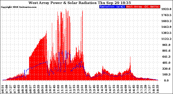 Solar PV/Inverter Performance West Array Power Output & Solar Radiation