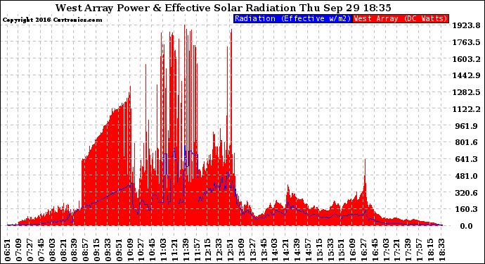 Solar PV/Inverter Performance West Array Power Output & Effective Solar Radiation