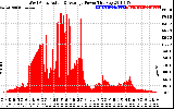 Solar PV/Inverter Performance West Array Actual & Average Power Output