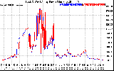 Solar PV/Inverter Performance Photovoltaic Panel Power Output