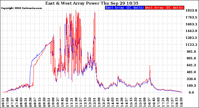 Solar PV/Inverter Performance Photovoltaic Panel Power Output