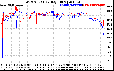 Solar PV/Inverter Performance Photovoltaic Panel Voltage Output