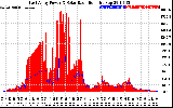 Solar PV/Inverter Performance East Array Power Output & Solar Radiation