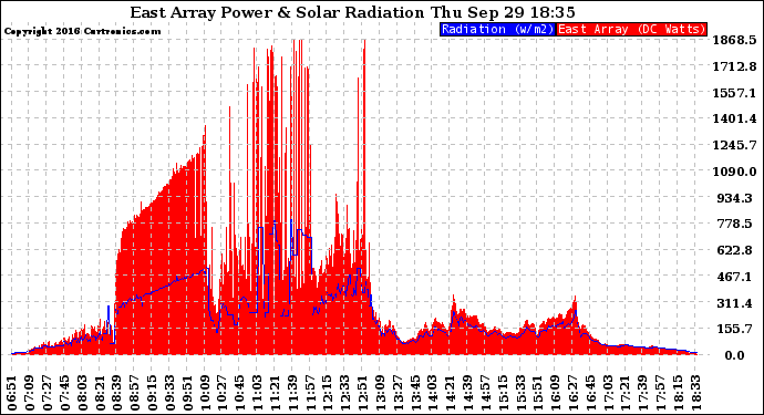 Solar PV/Inverter Performance East Array Power Output & Solar Radiation