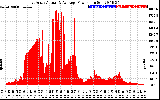 Solar PV/Inverter Performance East Array Actual & Average Power Output