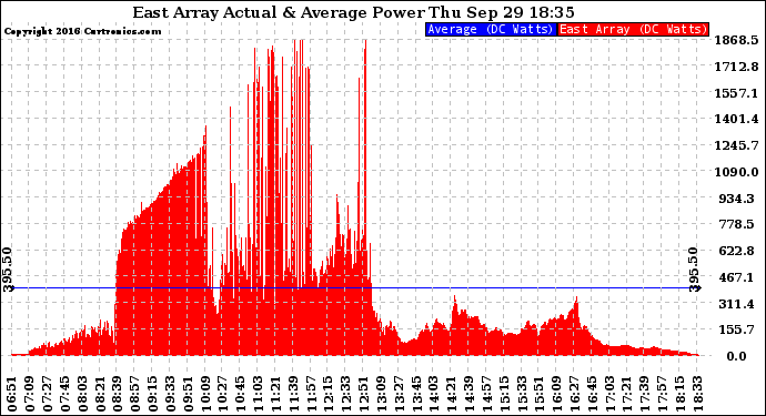 Solar PV/Inverter Performance East Array Actual & Average Power Output