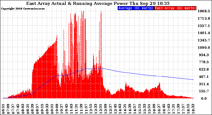 Solar PV/Inverter Performance East Array Actual & Running Average Power Output