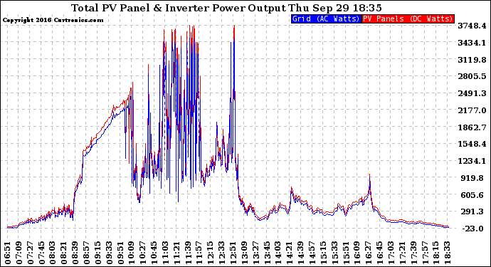 Solar PV/Inverter Performance PV Panel Power Output & Inverter Power Output