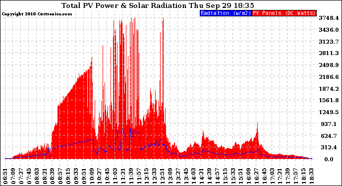 Solar PV/Inverter Performance Total PV Panel Power Output & Solar Radiation