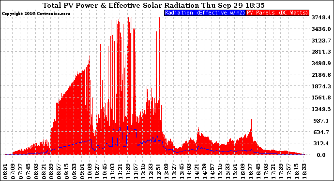 Solar PV/Inverter Performance Total PV Panel Power Output & Effective Solar Radiation