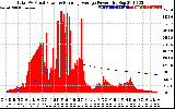 Solar PV/Inverter Performance Total PV Panel & Running Average Power Output