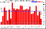 Solar PV/Inverter Performance Weekly Solar Energy Production