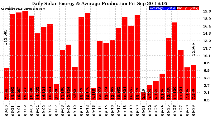 Solar PV/Inverter Performance Daily Solar Energy Production