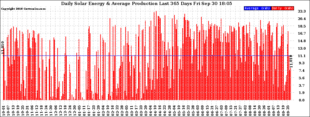 Solar PV/Inverter Performance Daily Solar Energy Production Last 365 Days