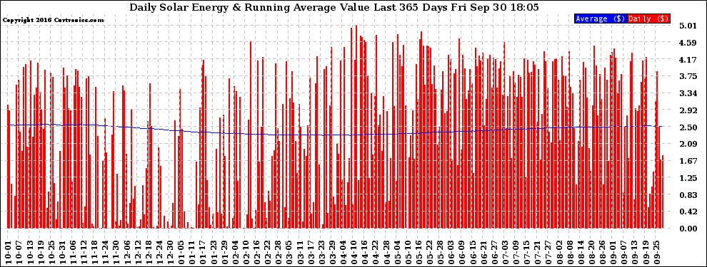 Solar PV/Inverter Performance Daily Solar Energy Production Value Running Average Last 365 Days