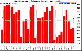 Solar PV/Inverter Performance Daily Solar Energy Production Value