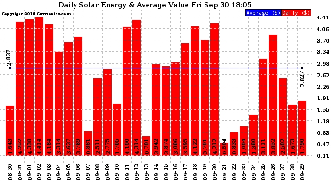 Solar PV/Inverter Performance Daily Solar Energy Production Value